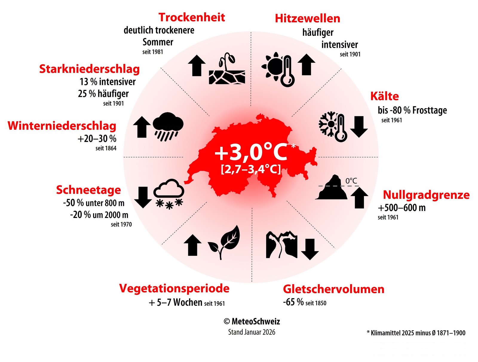 Grafik mit Informationen über die Auswirkungen des Klimawandels in der Schweiz